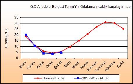 2 Doğu Anadolu Normal(81-10) 11.2 3.7-2.3-5.3-4.0 1.5 8.5 13.6 18.7 22.