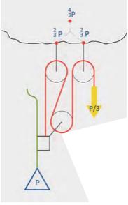 7. Bağımsız z-rig: Bu sistemde ana çekme ipinden bağımsız olarak başka bir sistemle sedyeyi çekme işlemi gerçekleştirilebilir.