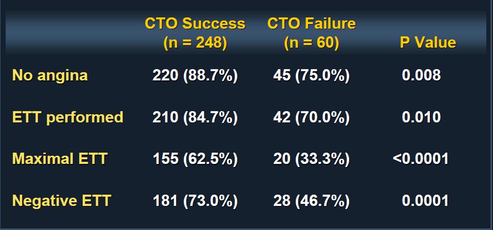 KTO revaskülarizasyonu CTO revascularization improves symptoms