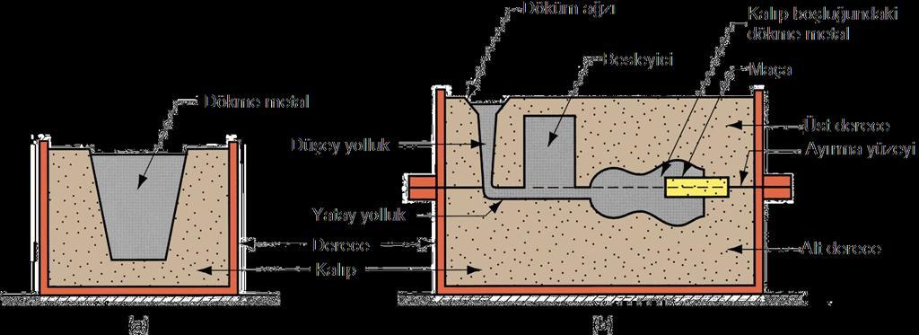 Açık Kalıplar ve Kapalı Kalıplar Şekil 10.