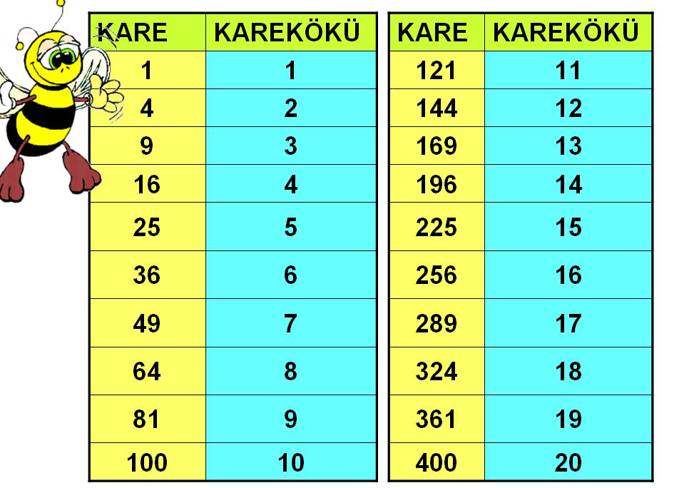 Karekökü 1 ile 20 arasındaki sayılar