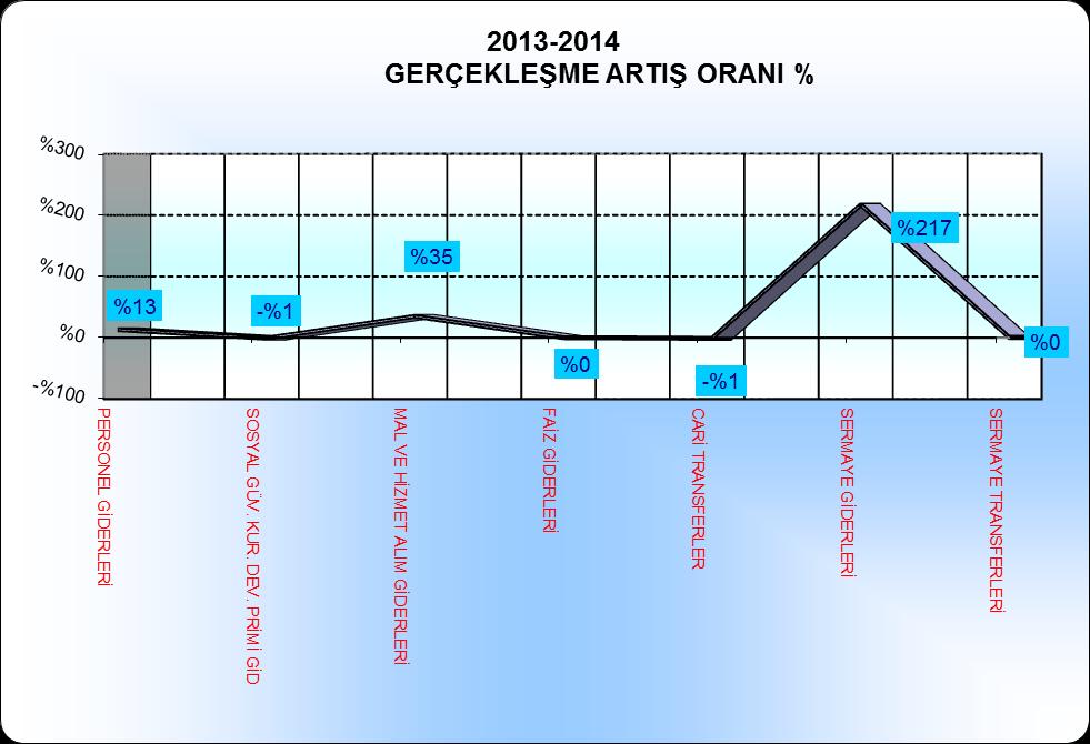 2014 yılı ekonomik sınıflandırmaya göre bütçe ödenekleri, ödeneklerin ilk altı aydaki gerçekleşme oranları, toplam gerçekleşme içindeki payları aşağıdaki tabloda gösterilmiştir.