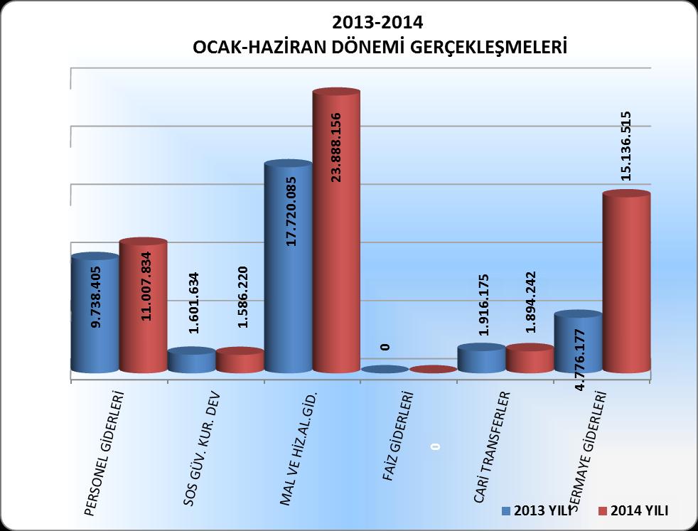 2014 yılının ilk altı aylık döneminde, 2013 yılının aynı dönemine göre; Personel Giderlerindeki artış %13,04, Sosyal Güvenlik Kurumuna Devlet Pirimi Giderlerindeki azalış % -0,96 Mal ve