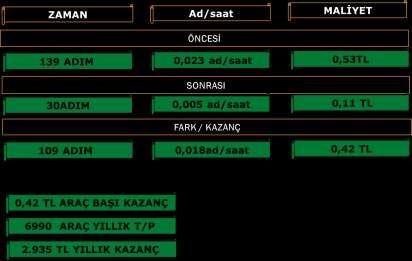 Bu istasyonlarda hammadde, malzeme ve bilgi akışıb incelenmiştir. Her bir istasyonun çevrim süresi 20 dakikadır.