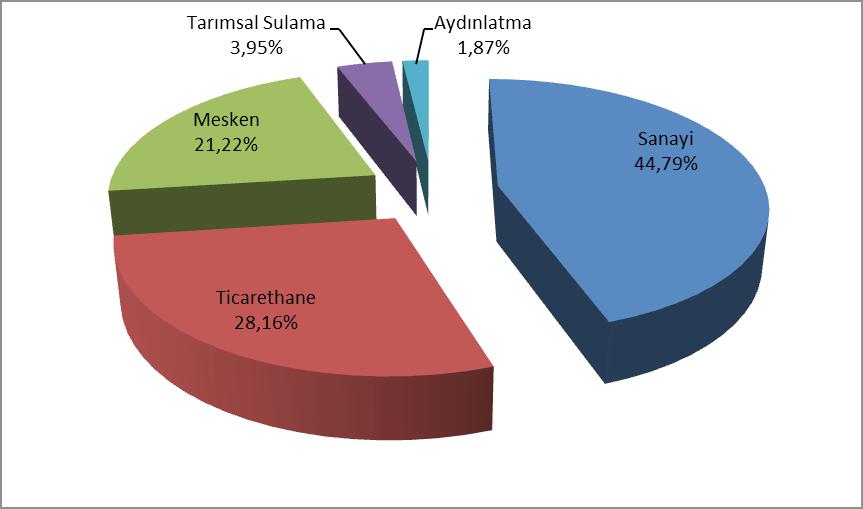 24 Şekil 2.5 Mayıs 2018 Döneminde Faturalanan Elektrik Tüketiminin Tüketici Türü Bazında Dağılımı (%) Tablo 2.