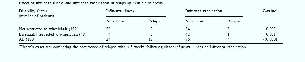İnfluenza hastalığı sonrası MS in relapsı daha