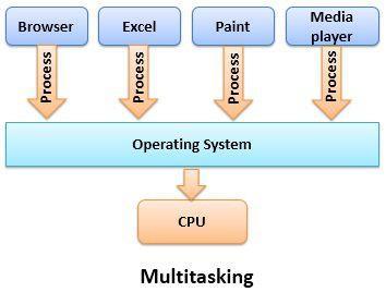 İşlemci hızı >> I/O, Verimlilik arttırır, Multitasking: