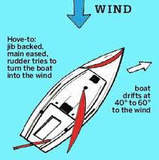 Orsa Alabanda Eğlenmek Tekne faça yelkende rüzgara 40 60 derece açıya getirilir; dümen küçük bir açıyla orsada bırakılır.