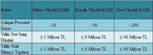 Türkiye de KOBİ tanımı KOBİ tanımı 250 den az yıllık çalışan istihdam eden