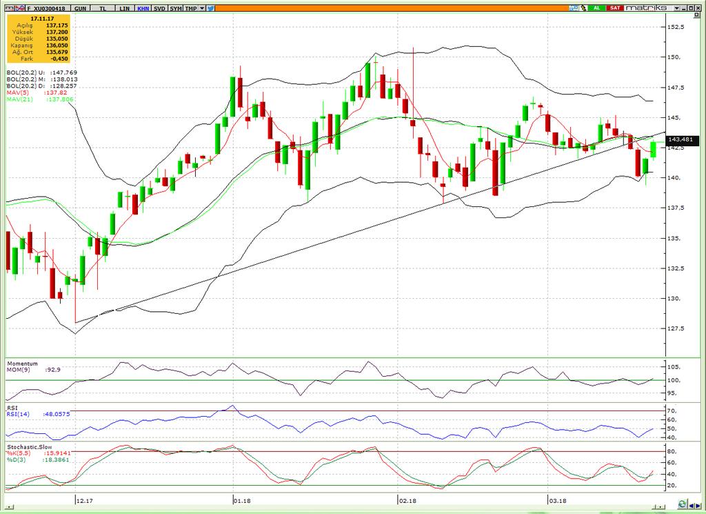 BIST Teknik Hisse Önerileri VIOP-Endeks30 Teknik VIOP-USDTRL Teknik VIOP-Döviz Altın Teknik VİOP Endeks-30 Nisan 2018 Kontratı Çarşamba gününe alıcılı bir seyirle başlayan kontrat gün içinde dalgalı