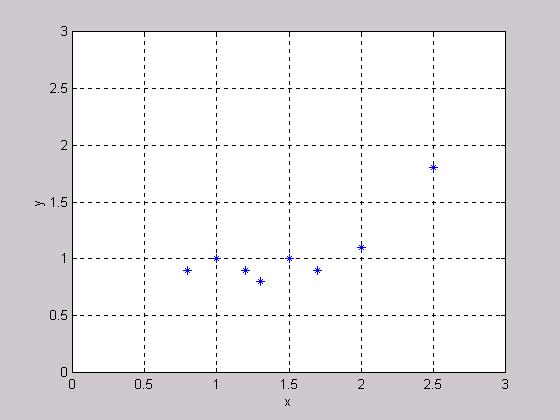 Regresyon (Eğri Uydurma, Fonksiyon Yakınsama) p Sürekli değişkenlerin öngörüsü regresyon (eğri uydurma) olarak adlandırılan bir istatistiksel