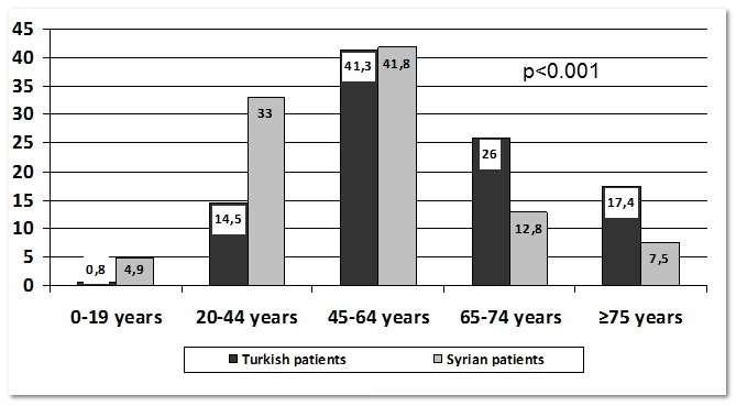 Demografik ve klinik parametreler Yaş: Suriyeli hastalarda genç oranı daha yüksek 65