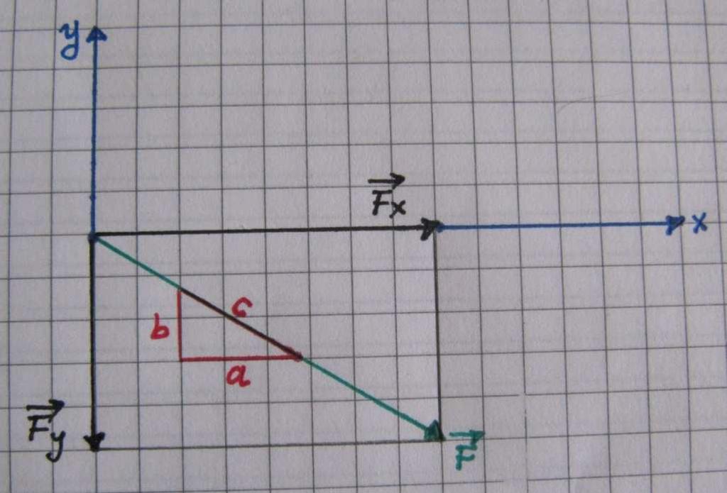 vektöünün yönü, θ açısı yeine küçük eğim üçgeni ile de gösteilebili.