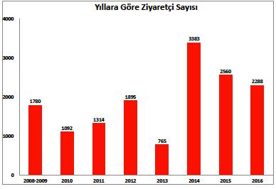 c 2008 yılından itibaren faaliyet göstermekte olan Tübitak Ulusal Gözlemevi-Bilim Toplum Merkezi (TUG-BİTOM) bu güne dek yaklaşık 15000 kişi tarafından ziyaret edilmiştir.