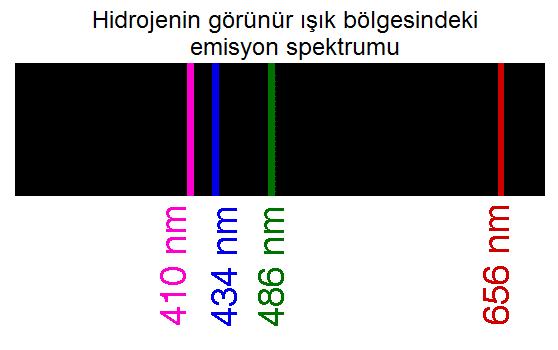 Hidrojenin Görünür Işık Emisyon Spektrumu Jacob Balmer 1885 de hidrojenin görünür