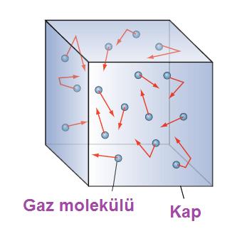 Atom ve Moleküllerin Varlığına Bir Kanıt da Fizikçilerden Gazların kinetik teorisine göre, gazlar çok sayıda hızlı hareket eden küçük moleküllerden oluşur.
