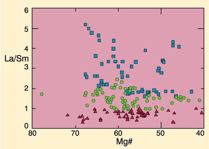 E-MORB (mavi kareler) N-MORB a (kırmızı üçgenler) göre zenginleşmiştir. Not: Mg# bir kriter değil.