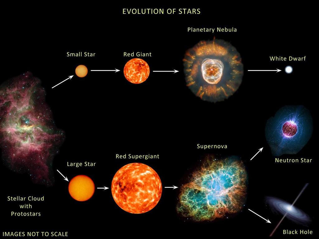 Küçük Yıldız YILDIZLARIN EVRİMİ Kırmızı Dev Gezegenimsi Bulutsu Beyaz Cüce Büyük Yıldız Süper Kırmızı Dev