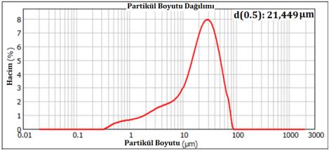 Şekil 9-11 de dokuz farklı deney grubuna ait tozların parçacık boyutu dağılım grafikleri verilmiştir.