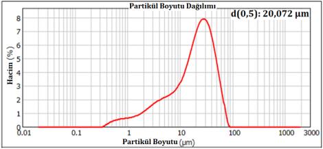 dolayısıyla homojen toz boyutuna sahip olduğunu göstermektedir. Şekil 8: Mekanik Öğütme işleminde bilye-toz-bilye etkileşimi. Tablo 1: İşlem parametreleri ve parçacık boyutu değişimi.