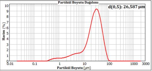 değerine yükselmesiyle artan çarpma enerjisi Al2O3 seramik tozlarının hızlı bir şekilde kırılmasını sağlayarak mikronaltı ve nano boyut değerlerine inilmesini sağlamıştır. Şekil 11: 19, 20 ve 21 no.