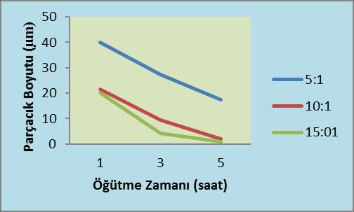 Morfolojide görülemeyen değişim veya kırılma etkisi parçacık boyutu değişimlerinde de görülememiş ve böylece 100 devir/dk.