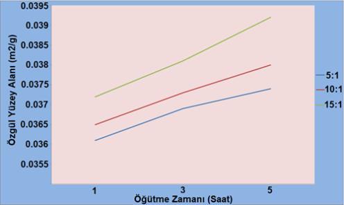 çalışmada mekanik öğütme yöntemi ile ZrO2 nano seramik parçacıklarının üretimi üzerine bilye toz ağırlık oranının etkisi çalışılmış ve 25:1 bilye toz ağırlık oranı için 80 sa.