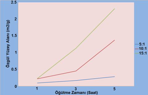 [19] tarafından yapılan başka bir çalışmada ise bor tozları kuru ve yaş ortamlarda öğütülerek öğütme ortamının parçacık özellikleri üzerine etkisi araştırılmıştır.