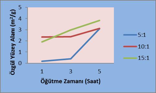 aralığının daha dar olduğu diğer bir deyişle daha homojen boyut dağılımına sahip toz kütlesine sahip olduğu tespit edilmiştir.