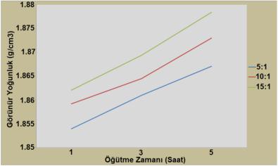 Yaş öğütme işleminde elde edilen en küçük bor parçacık boyutu 58 nm iken kuru öğütme işleminde bu değer 220 nm değerindedir.