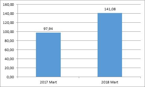 Ticaretin Dağılımı (Milyon Sm 3 ) 2 Mart 2017 ve Mart