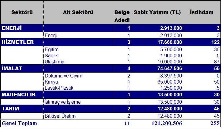 2018 yılı Şubat ayı itibariyle de sabit yatırımda iller sıralamasında Adana ili 17. sırada olup, toplam sabit yatırımda Türkiye payı ise yüzde 0,6 dır.