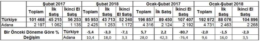 göre TR62 Bölgesi olan Adana-Mersin Tüketici Fiyatları Endeksi; 2018 yılı Şubat ayı itibariyle aylık yüzde 1,01, bir önceki yılın aynı döneminde ise (yıllık) ise yüzde 11,15 değişim