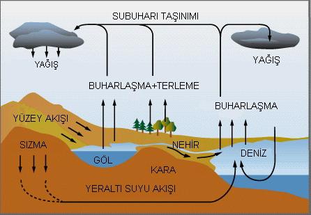 GİRİŞ Tabiatta suyun hidrolojik çevriminin önemli bir unsurunu teşkil eden buharlaşma, yeryüzünde sıvı ve katı halde değişik şekil ve şartlarda bulunan suyun meteorolojik faktörler etkisiyle