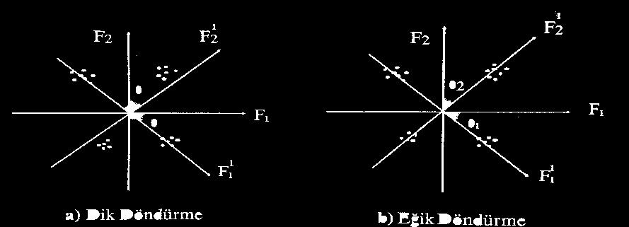 Eşitlik (1) matris formunda yazılacak olursa, Z= AF + BU (2) şeklinde yazılır.