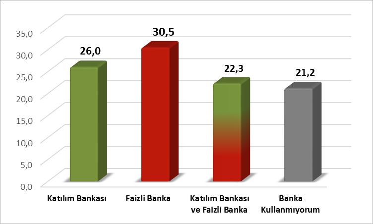 M.E. DURMUŞ, F. YARDIMCIOĞLU/ How much literate Theology Students in Islamic Finance? Grafik 1: Her hangi bir bankada hesabınız var mı? Varsa Hangi Tür Banka?