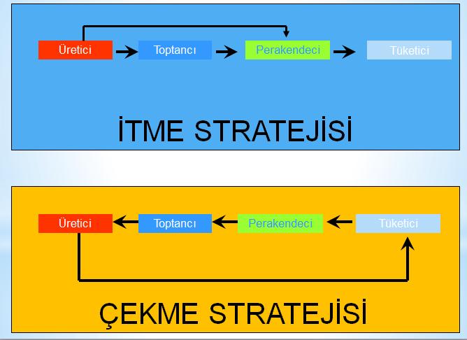 SATIŞ GELİŞTİRME Kişisel satışın, halkla ilişkilerin ve reklamın dışında tüketicilerin alımını harekete geçirmeye, aracıların etkinliğini