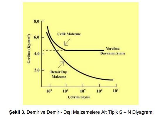 yorulma dayanımı adları verilir. Bu gerilme değerinin altında malzeme, yükleme sayısına bağlı olmaksızın sürekli dayanır.