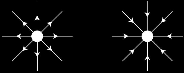 Şekil 2. Yüklere göre elektriksel alan yönü (7).
