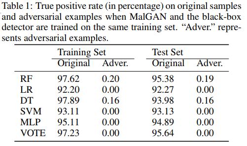 MalGAN II 2 Hu, W., and Tan, Y. (2017).