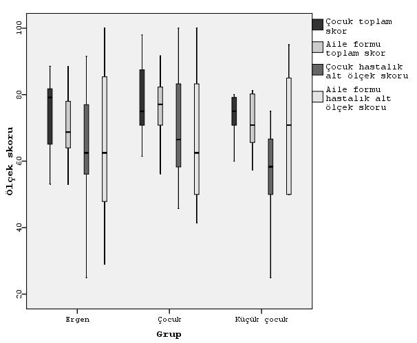 ġekil 19. Çocuk yaģ gruplarına göre sağlıkla ilgili genel yaģam kalitesi toplam skor ve hastalık alt ölçek skorlarının dağılımı Tablo 14.
