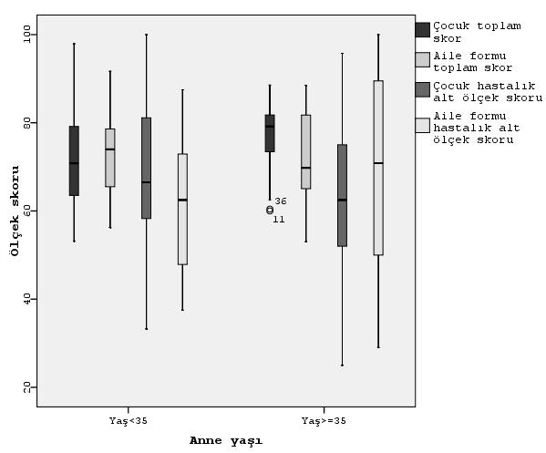 O: Uç değerler. ġekil 21. Anne yaģ gruplarına göre sağlıkla ilgili genel yaģam kalitesi toplam skor ve hastalık alt ölçek skorlarının dağılımı YaĢ 35 Tablo 18.
