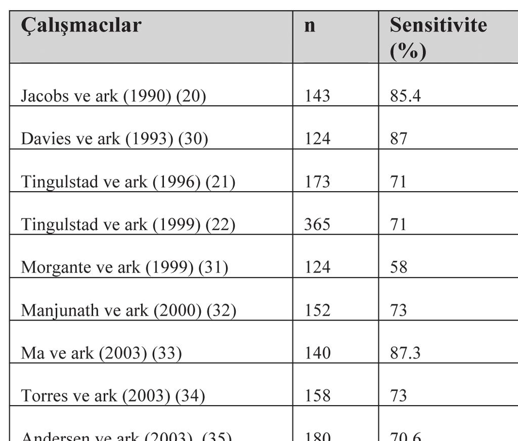 Tablo 3: Literatürde 200 eşik değeri ile RMI için bulunan sensitivite, spesifite, PPD ve NPD değerler (n: hasta sayısı) için ; çok yüksek serum CA 125 değeri (örn.