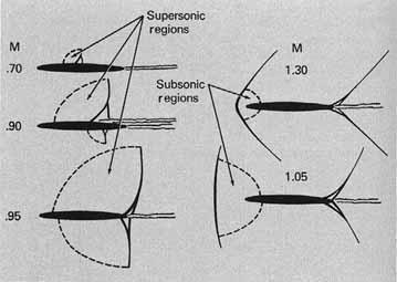 Şekil 1.1: Transonik hızlarda kanat profilinin etrafındaki akış NACA Üniversite Konferansı, 1948.[9] Şekil 1.