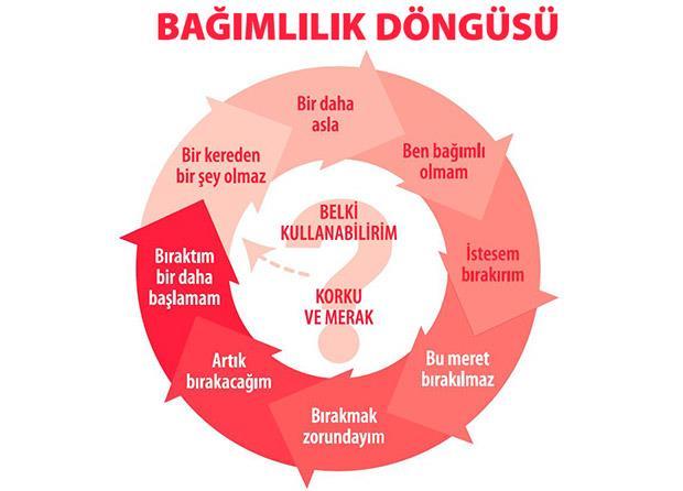 Bağımlılık nedir?