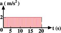 Ö REND KLER M Z PEK fit REL M 1- Grafik 2.5 te h z-zaman grafi i verilen hareketlinin ivmesini hesaplayarak ivmezaman grafi ini çizelim.