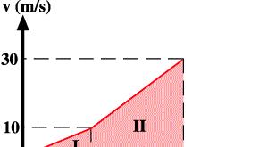 6 daki gibi olan hareketlinin 0-4 saniye zaman a r a l n d a k i ortalama h z kaç m/s dir? Grafik 2.