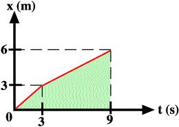 6- lk h z 6 m/s olan bir hareketli 2 m/s 2 lik ivme ile h zlan yor. Hareketlinin; a. 2 saniye sonraki h z kaç m/s, b. Bu h za ulaflt nda yer de ifltirmesi kaç m olmal d r? v o = 6 m/s a.