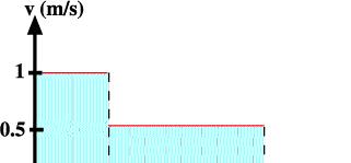 Buna göre hareketlinin h z-zaman grafi i Grafik 2.7.a daki gibi çizilir. Grafik 2.7.a 8- Geniflli i 100 m olan bir nehrin ak nt h z 0,9 km/h tir Bir yüzücü ak nt ya dik do rultuda 1,2 km/h sabit h zla yüzerek nehri geçiyor.