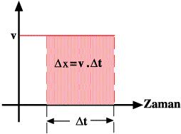 Düzgün do rusal hareketin; konum-zaman ve h z-zaman grafiklerini inceleyelim. Konum H z Grafik 2. 1 : Düzgün do rusal hareketin konum-zaman grafi i Grafik 2.